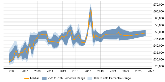 Salary distribution trend for SAP Developer job vacancies in the North West