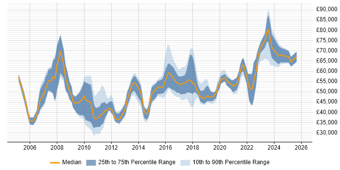 Salary distribution trend for jobs in the North West citing SAP ERP