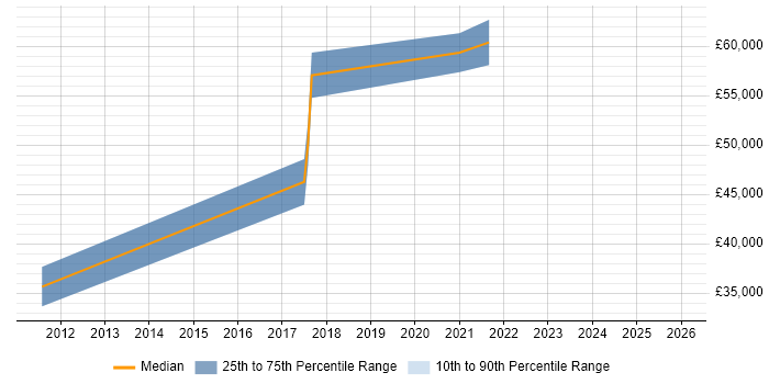 Salary distribution trend for SAP EWM Consultant job vacancies in the North West
