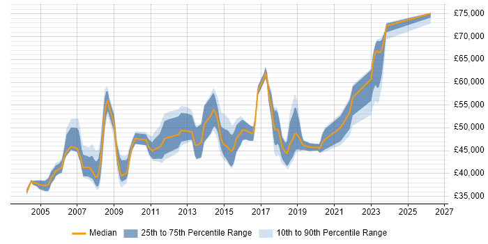 Salary distribution trend for SAP FI Analyst job vacancies in the North West