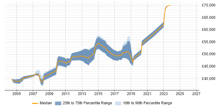 Salary distribution trend for SAP FI Business Analyst job vacancies in the North West