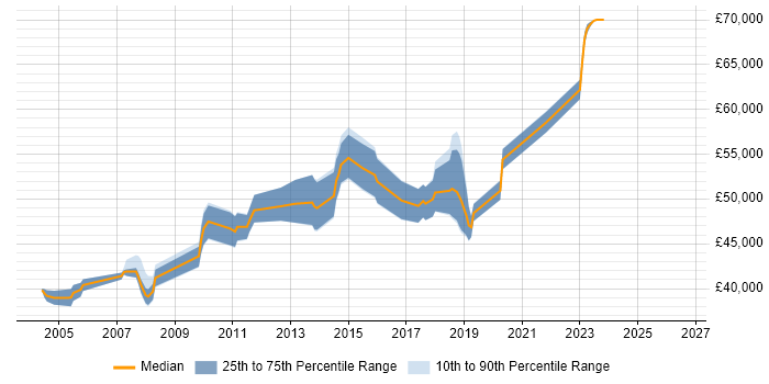 Salary distribution trend for SAP FI/CO Business Analyst job vacancies in the North West