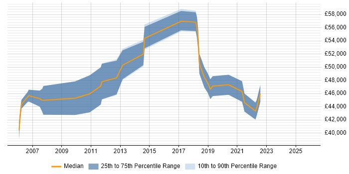 Salary distribution trend for SAP Financial Analyst job vacancies in the North West