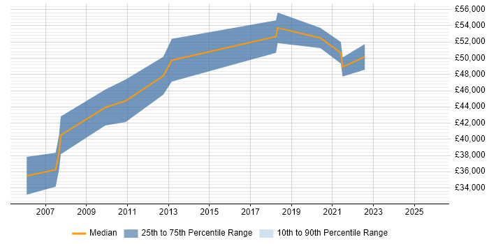 Salary distribution trend for SAP Financial Business Analyst job vacancies in the North West