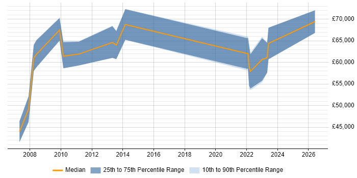 Salary distribution trend for SAP Financial Leader job vacancies in the North West