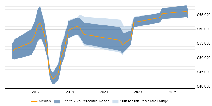 Salary distribution trend for jobs in the North West citing SAP Fiori