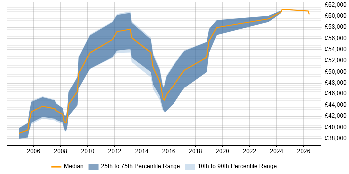 Salary distribution trend for SAP Functional Analyst job vacancies in the North West