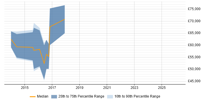 Salary distribution trend for SAP HANA Consultant job vacancies in the North West