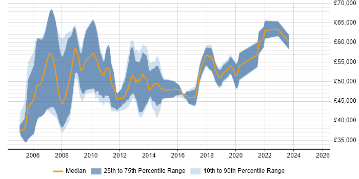 Salary distribution trend for SAP MM Consultant job vacancies in the North West Salary distribution trend for SAP MM Consultant job vacancies in the North West