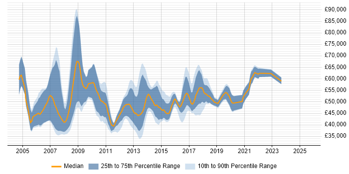 Salary distribution trend for jobs in the North West citing SAP MM