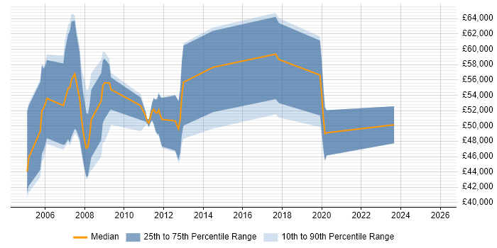 Salary distribution trend for SAP PM Consultant job vacancies in the North West