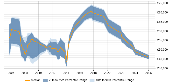 Salary distribution trend for jobs in the North West citing SAP PM