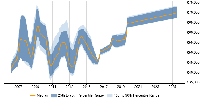 Salary distribution trend for SAP PP Consultant job vacancies in the North West
