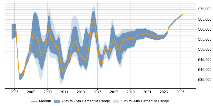 Salary distribution trend for jobs in the North West citing SAP PP
