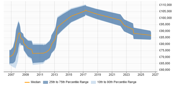 Salary distribution trend for SAP Programme Manager job vacancies in the North West