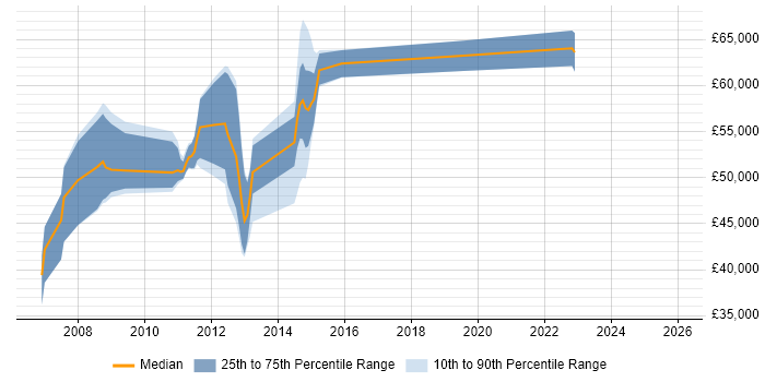 Salary distribution trend for SAP QM Consultant job vacancies in the North West