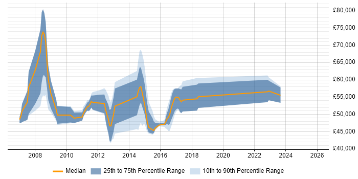 Salary distribution trend for jobs in the North West citing SAP QM