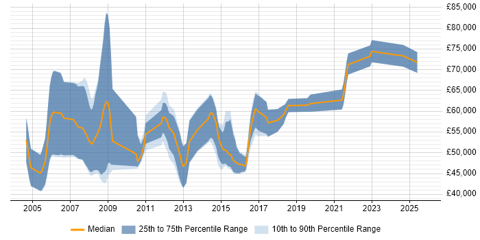 Salary distribution trend for jobs in the North West citing SAP SCM