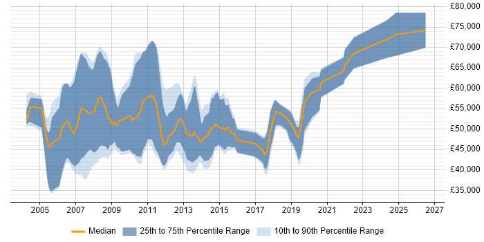 Salary distribution trend for SAP SD Consultant job vacancies in the North West