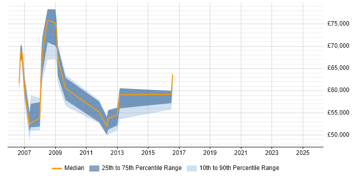Salary distribution trend for SAP Service Delivery Manager job vacancies in the North West Salary distribution trend for SAP Service Delivery Manager job vacancies in the North West