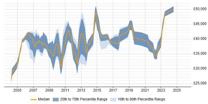Salary distribution trend for SAP Support Analyst job vacancies in the North West
