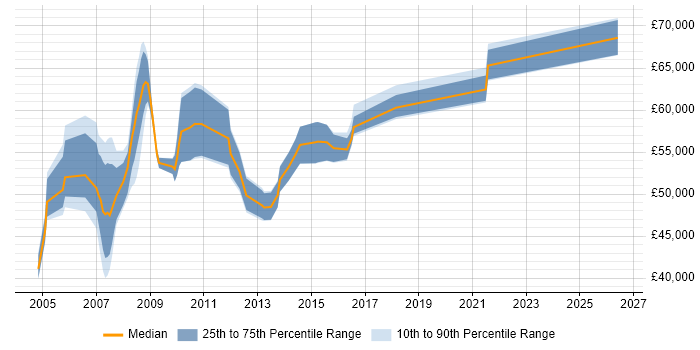 Salary distribution trend for SAP Team Leader job vacancies in the North West