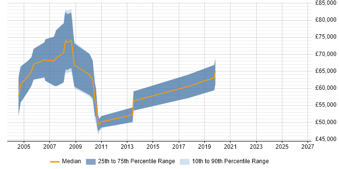 Salary distribution trend for SAP Technical Architect job vacancies in the North West