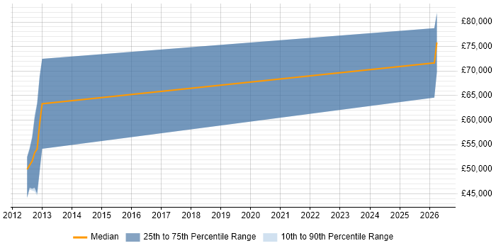 Salary distribution trend for jobs in the North West citing SAP TM