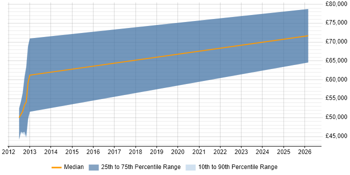 Salary distribution trend for jobs in the North West citing SAP Travel Management