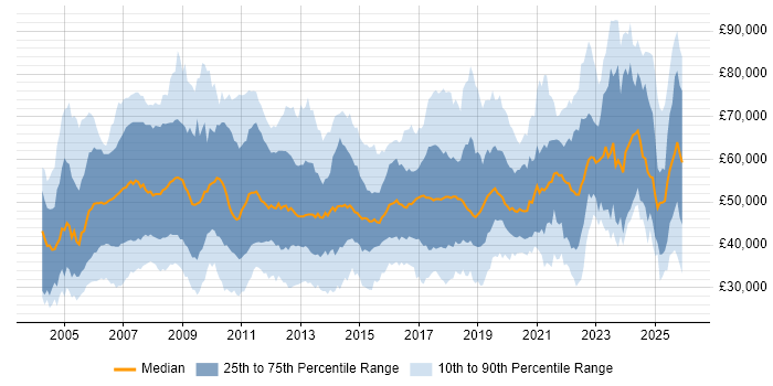 Salary distribution trend for jobs in the North West citing SAP