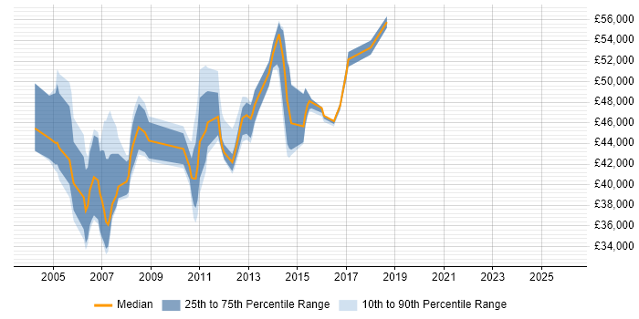 Salary distribution trend for jobs in the North West citing SAPscript