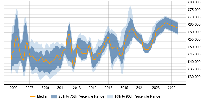 Salary distribution trend for jobs in the North West citing Sarbanes-Oxley