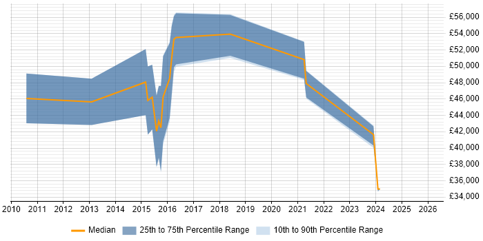 Salary distribution trend for SC Cleared Project Manager job vacancies in the North West