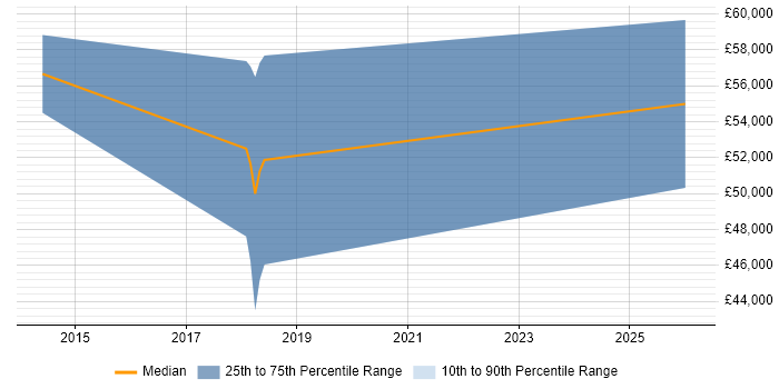 Salary distribution trend for SC Cleared Software Engineer job vacancies in the North West