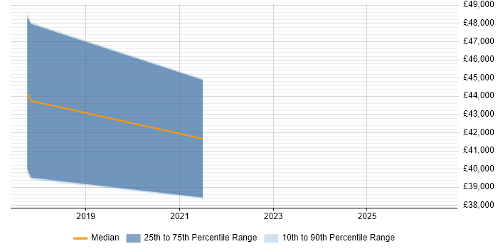 Salary distribution trend for SC Cleared Test Analyst job vacancies in the North West
