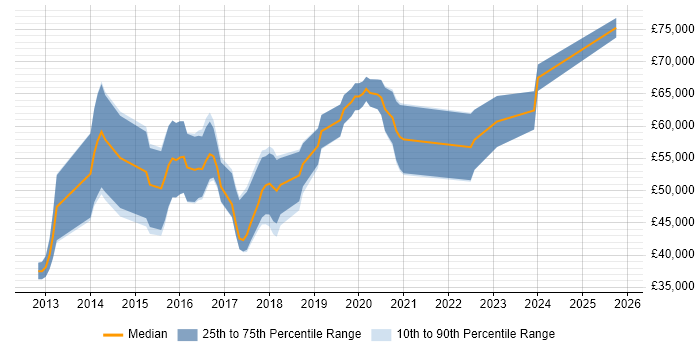 Salary distribution trend for Scala Developer job vacancies in the North West