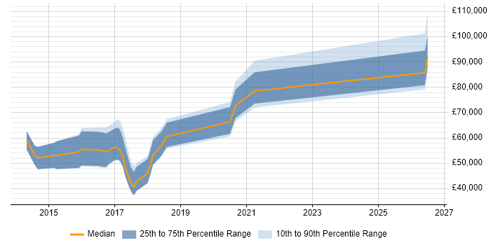 Salary distribution trend for Scala Engineer job vacancies in the North West