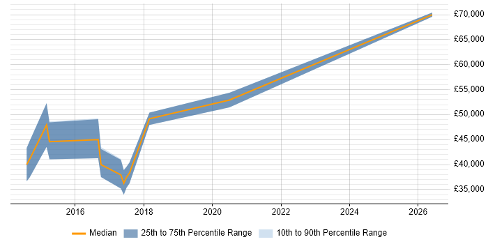 Salary distribution trend for Scala Software Engineer job vacancies in the North West