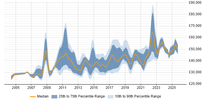 Salary distribution trend for jobs in the North West citing Scenario Testing
