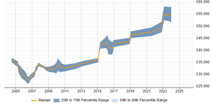 Salary distribution trend for jobs in the North West citing Schematic Capture