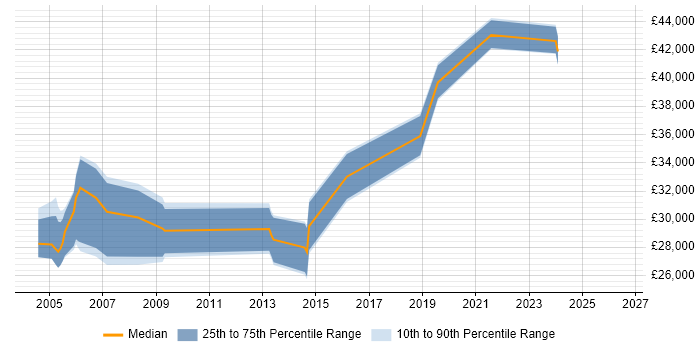 Salary distribution trend for jobs in the North West citing SCORM