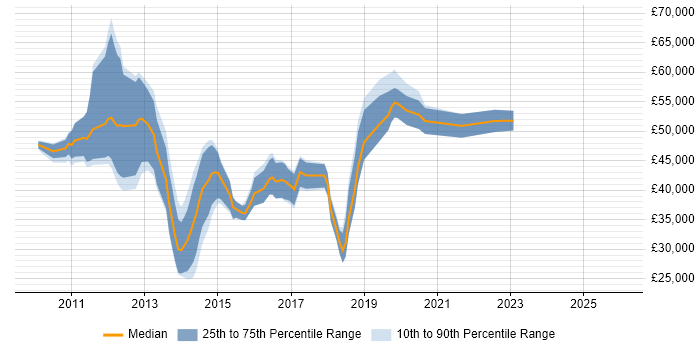 Salary distribution trend for jobs in the North West citing SCVMM