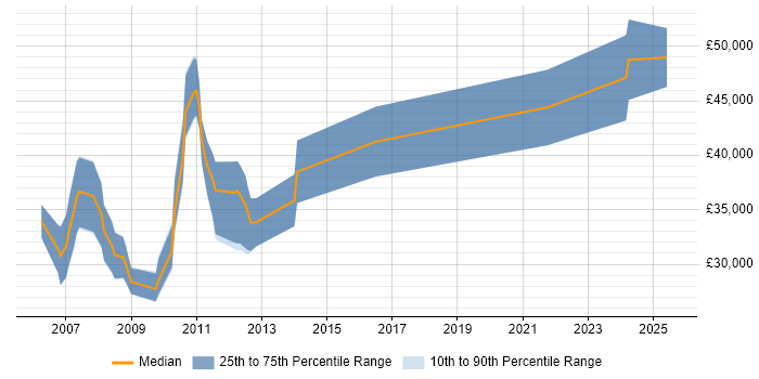 Salary distribution trend for Search Manager job vacancies in the North West