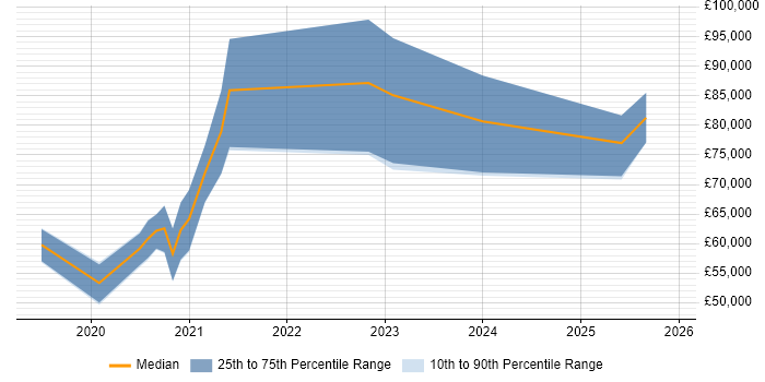 Salary distribution trend for jobs in the North West citing Secrets Management
