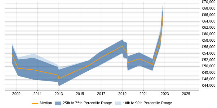 Salary distribution trend for Security Assurance Manager job vacancies in the North West Salary distribution trend for Security Assurance Manager job vacancies in the North West