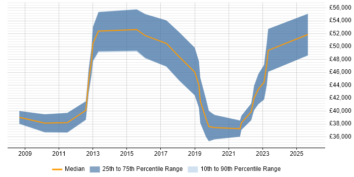 Salary distribution trend for Security Compliance Analyst job vacancies in the North West