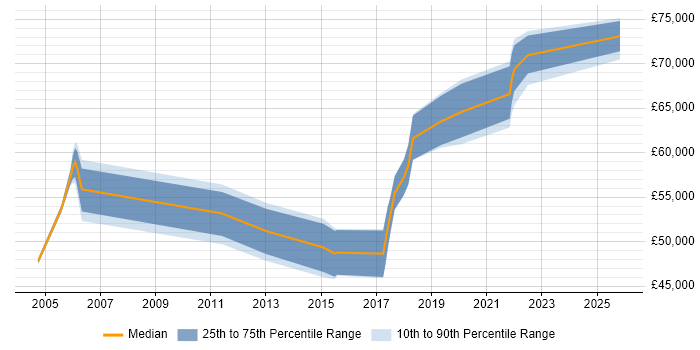 Salary distribution trend for Security Compliance Manager job vacancies in the North West