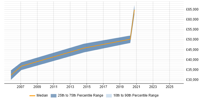 Salary distribution trend for Security Compliance Specialist job vacancies in the North West