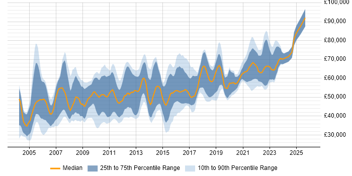 Salary distribution trend for Security Consultant job vacancies in the North West