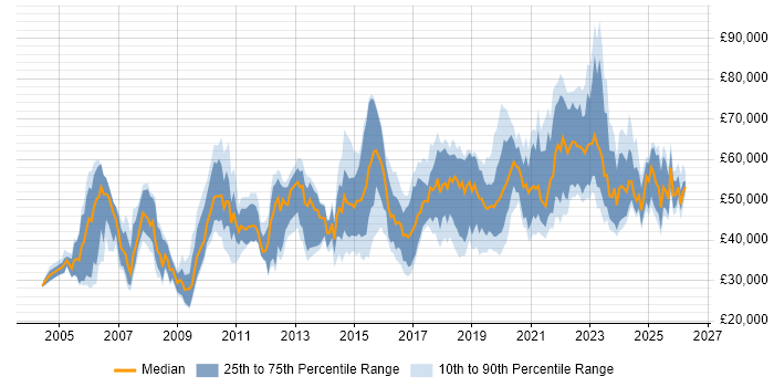 Salary distribution trend for Security Engineer job vacancies in the North West